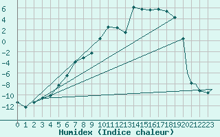 Courbe de l'humidex pour Hay River, N. W. T.