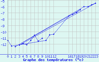 Courbe de tempratures pour Ritsem