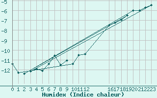 Courbe de l'humidex pour Ritsem