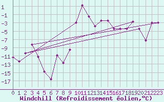 Courbe du refroidissement olien pour Poiana Stampei