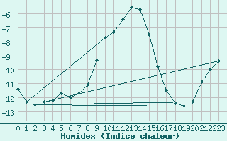Courbe de l'humidex pour Fet I Eidfjord