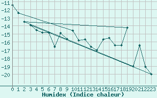 Courbe de l'humidex pour Abisko