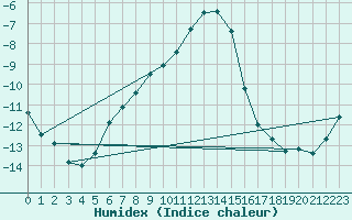 Courbe de l'humidex pour Vals