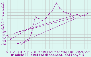 Courbe du refroidissement olien pour Kvitfjell