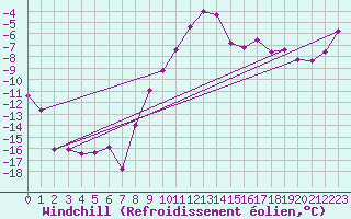 Courbe du refroidissement olien pour Ramsau / Dachstein