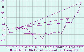 Courbe du refroidissement olien pour Korsvattnet