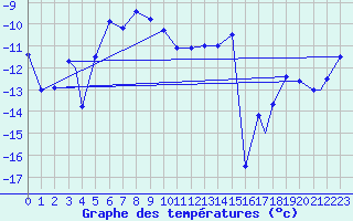 Courbe de tempratures pour Vadso