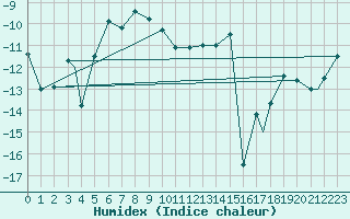 Courbe de l'humidex pour Vadso
