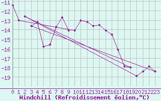 Courbe du refroidissement olien pour Corvatsch