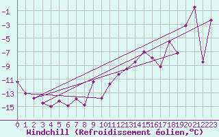 Courbe du refroidissement olien pour Grand Saint Bernard (Sw)