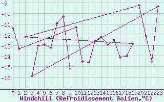 Courbe du refroidissement olien pour Gornergrat