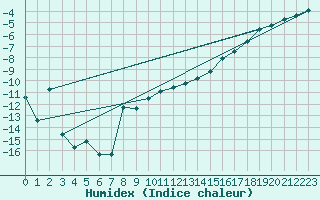 Courbe de l'humidex pour Vaestmarkum