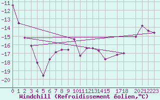 Courbe du refroidissement olien pour Holmon