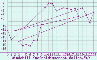 Courbe du refroidissement olien pour Arjeplog