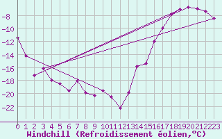 Courbe du refroidissement olien pour Swift Current