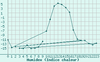 Courbe de l'humidex pour La Brvine (Sw)