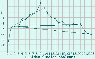 Courbe de l'humidex pour Bitlis