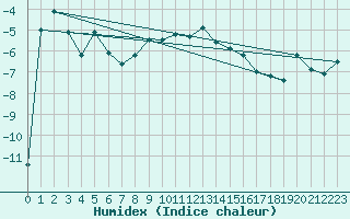 Courbe de l'humidex pour Brunnenkogel/Oetztaler Alpen