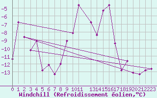 Courbe du refroidissement olien pour Piz Martegnas