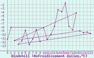 Courbe du refroidissement olien pour Chamonix - Aiguille du Midi (74)