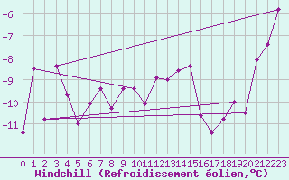 Courbe du refroidissement olien pour Aigleton - Nivose (38)