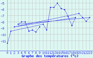 Courbe de tempratures pour Puigmal - Nivose (66)