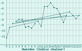 Courbe de l'humidex pour Puigmal - Nivose (66)
