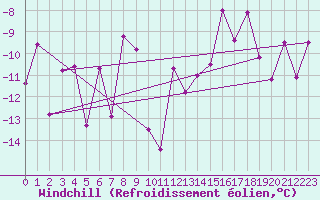 Courbe du refroidissement olien pour Moleson (Sw)