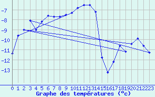 Courbe de tempratures pour Folldal-Fredheim