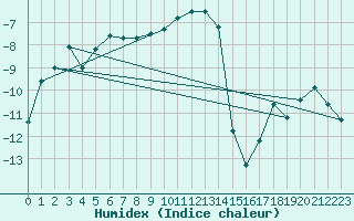 Courbe de l'humidex pour Folldal-Fredheim