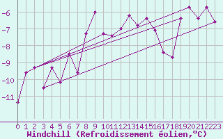 Courbe du refroidissement olien pour Mora