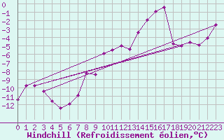 Courbe du refroidissement olien pour Alpinzentrum Rudolfshuette