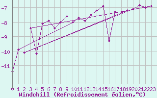 Courbe du refroidissement olien pour Robiei