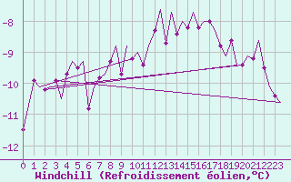 Courbe du refroidissement olien pour Niederstetten