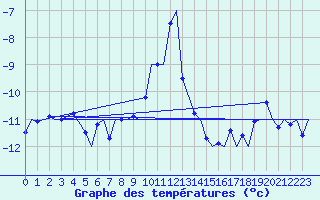 Courbe de tempratures pour Tromso / Langnes