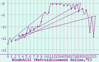Courbe du refroidissement olien pour Vidsel