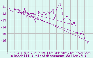Courbe du refroidissement olien pour Vidsel