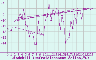Courbe du refroidissement olien pour Bardufoss