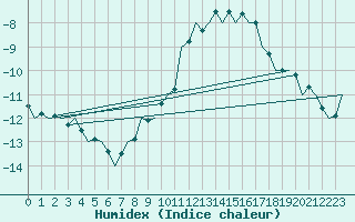 Courbe de l'humidex pour Niederstetten