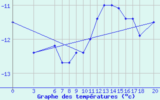 Courbe de tempratures pour Bjelasnica