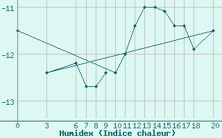 Courbe de l'humidex pour Bjelasnica