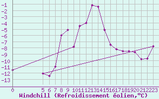 Courbe du refroidissement olien pour Semenicului Mountain Range