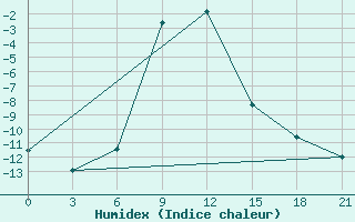 Courbe de l'humidex pour Urjupinsk