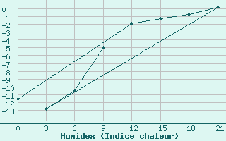 Courbe de l'humidex pour Holmogory