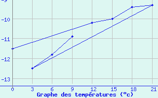 Courbe de tempratures pour Pinsk