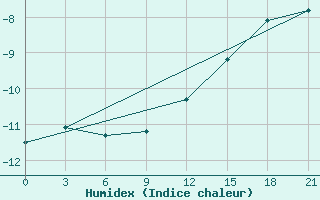 Courbe de l'humidex pour Pudoz