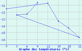 Courbe de tempratures pour Biser