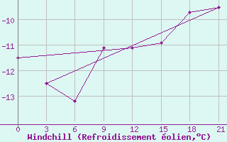 Courbe du refroidissement olien pour Verhotur