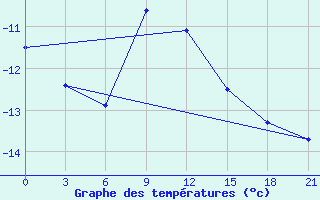 Courbe de tempratures pour Sarapul