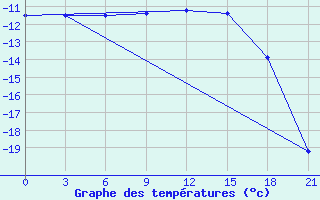 Courbe de tempratures pour Lodejnoe Pole